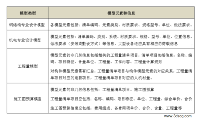 建筑信息模型技術在施工預算與成本管理中的標準應用與開發路徑